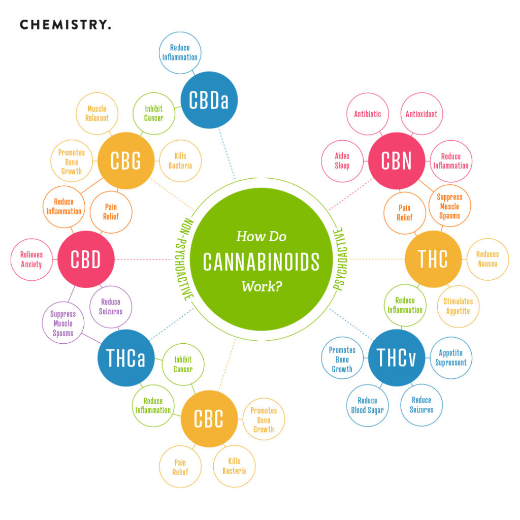 Chart of Cannabinoids from Chemistry